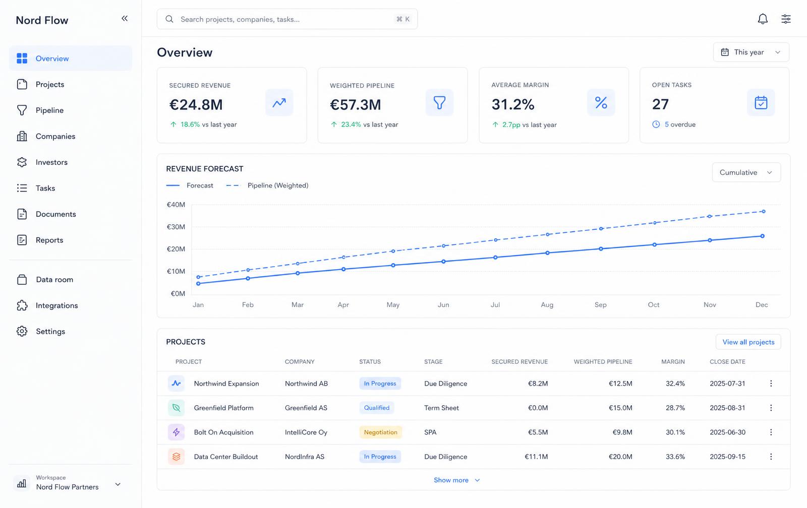 Nord Flow dashboard showing secured revenue, weighted pipeline, average margin and open tasks with a revenue forecast chart and project table